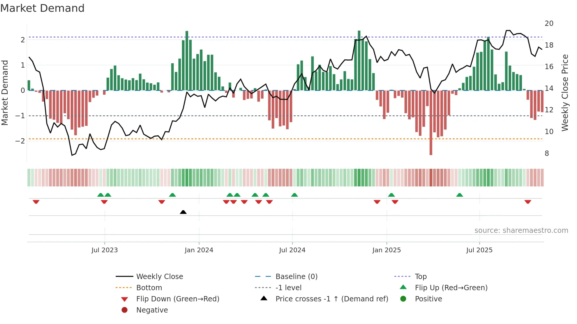 KEY weekly Market Demand chart