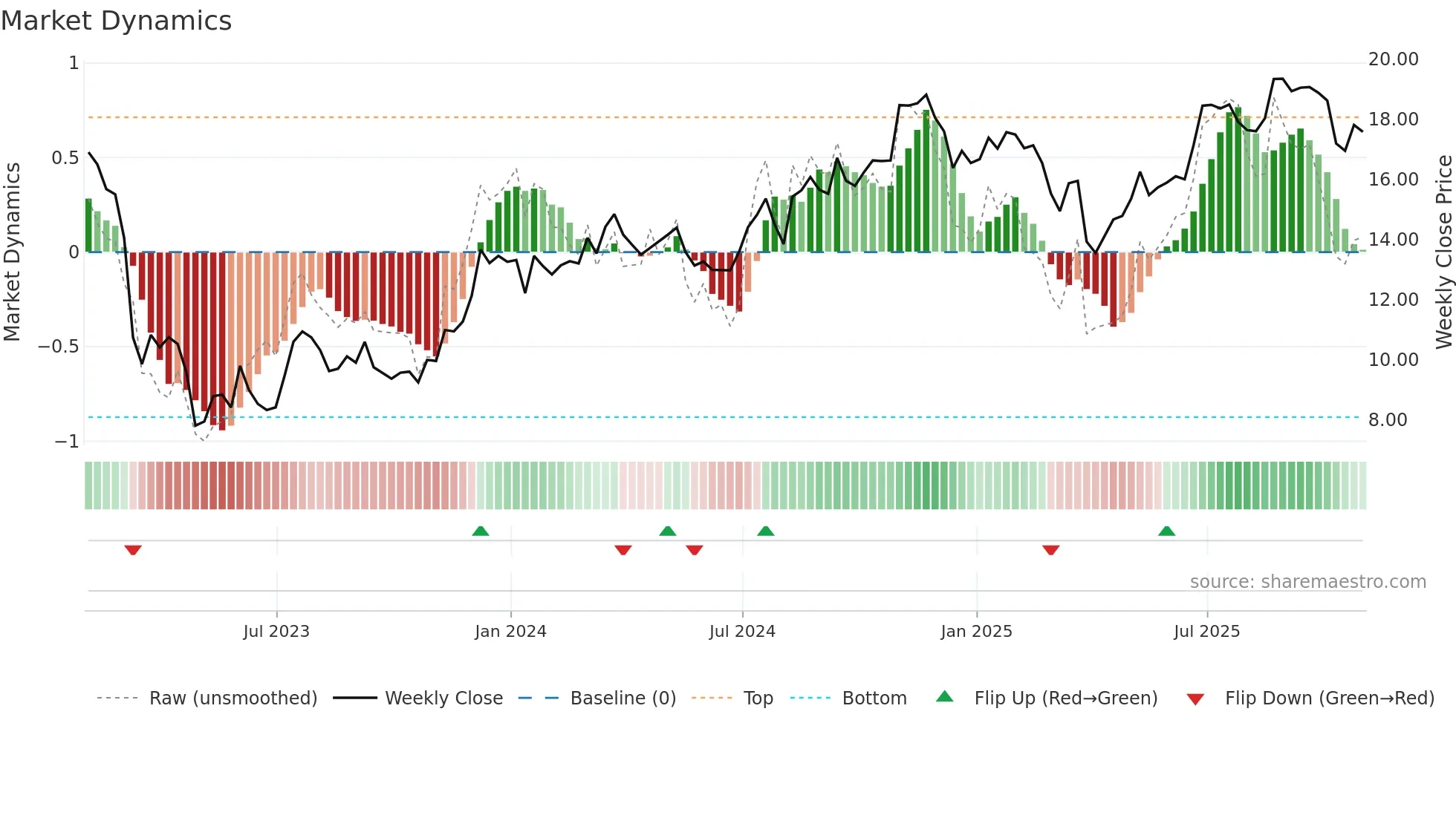 KEY weekly Market Dynamics chart