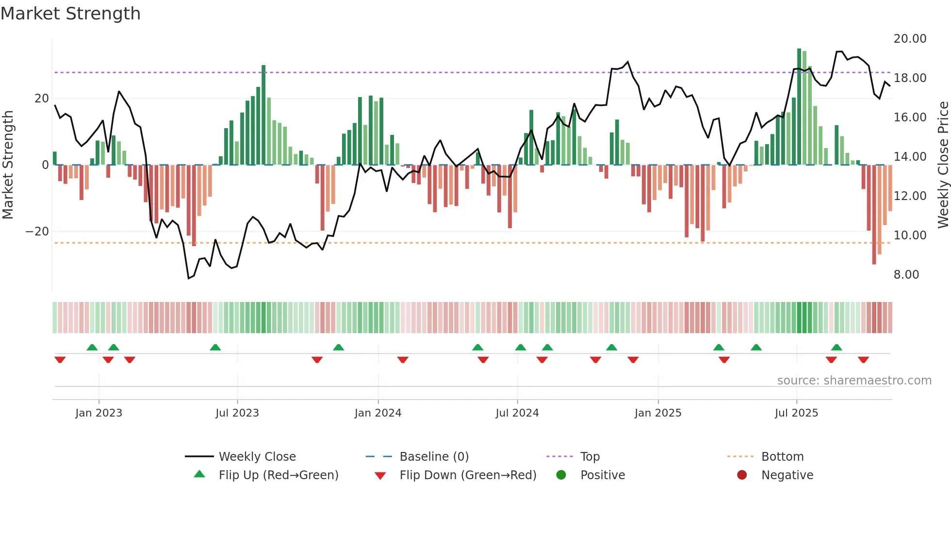 KEY weekly Market Strength chart