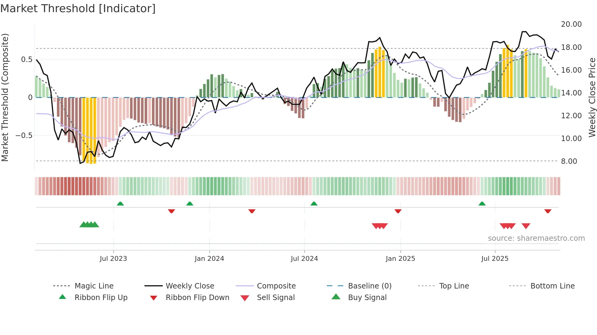 KEY weekly Market Threshold chart