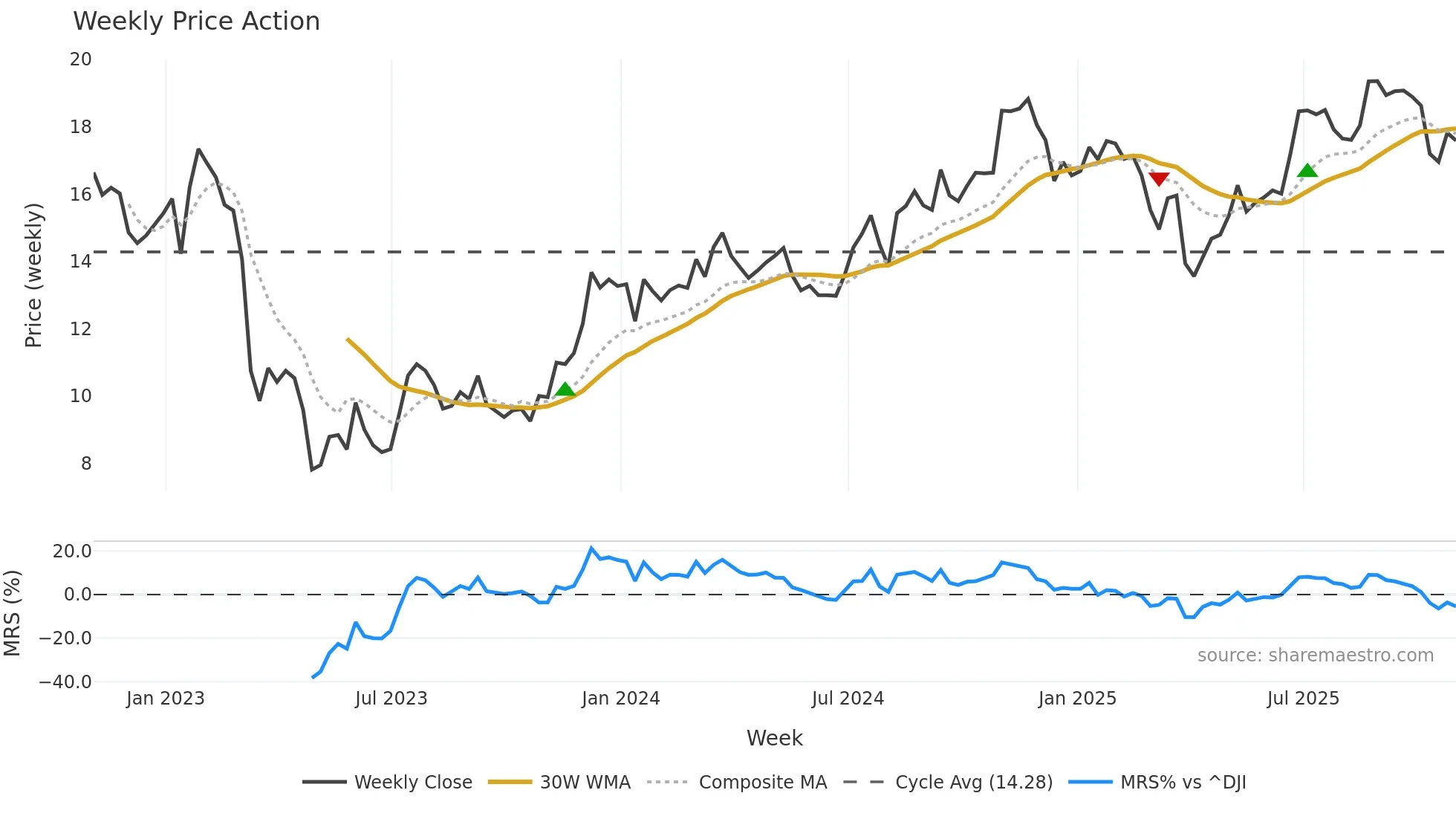 KEY weekly Price Action chart, closing 2025-10-31