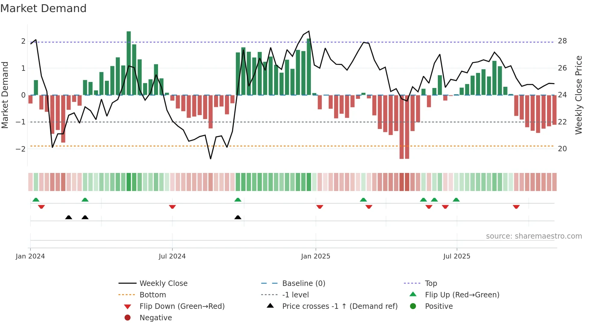 301371 weekly Market Demand chart