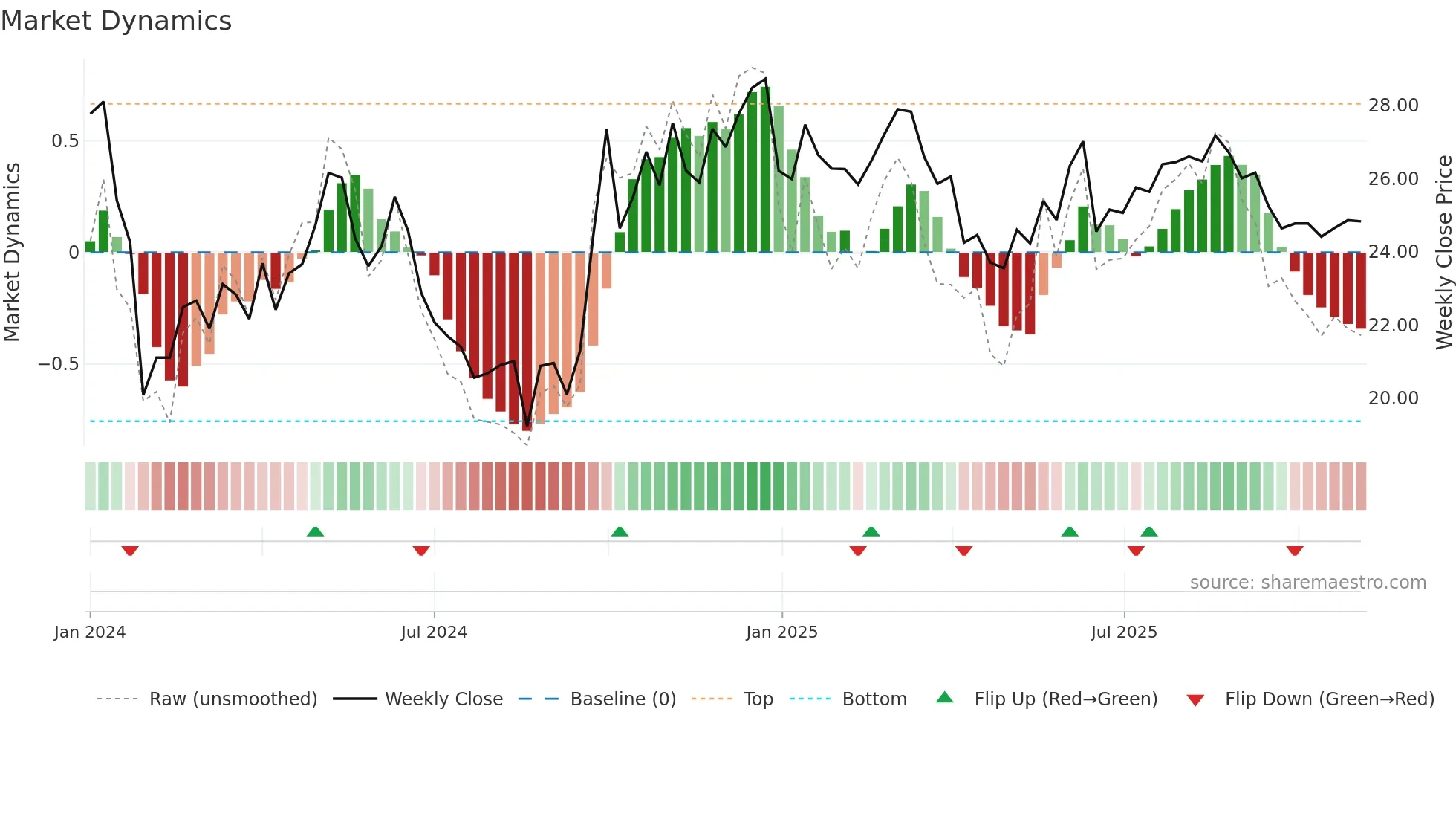 301371 weekly Market Dynamics chart