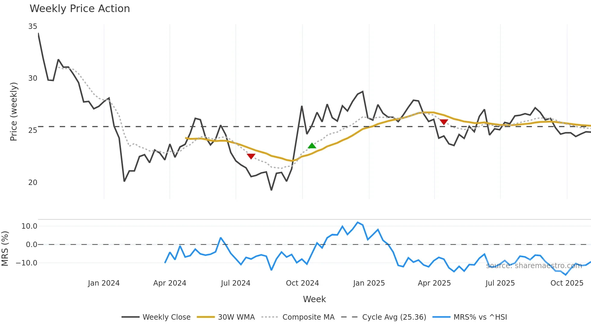 301371 weekly Price Action chart, closing 2025-11-03