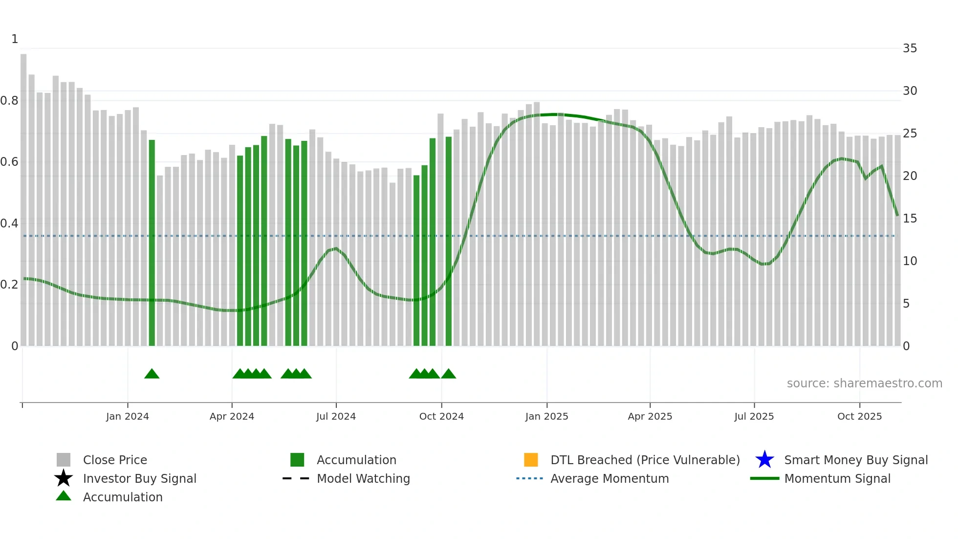 301371 weekly Smart Money chart