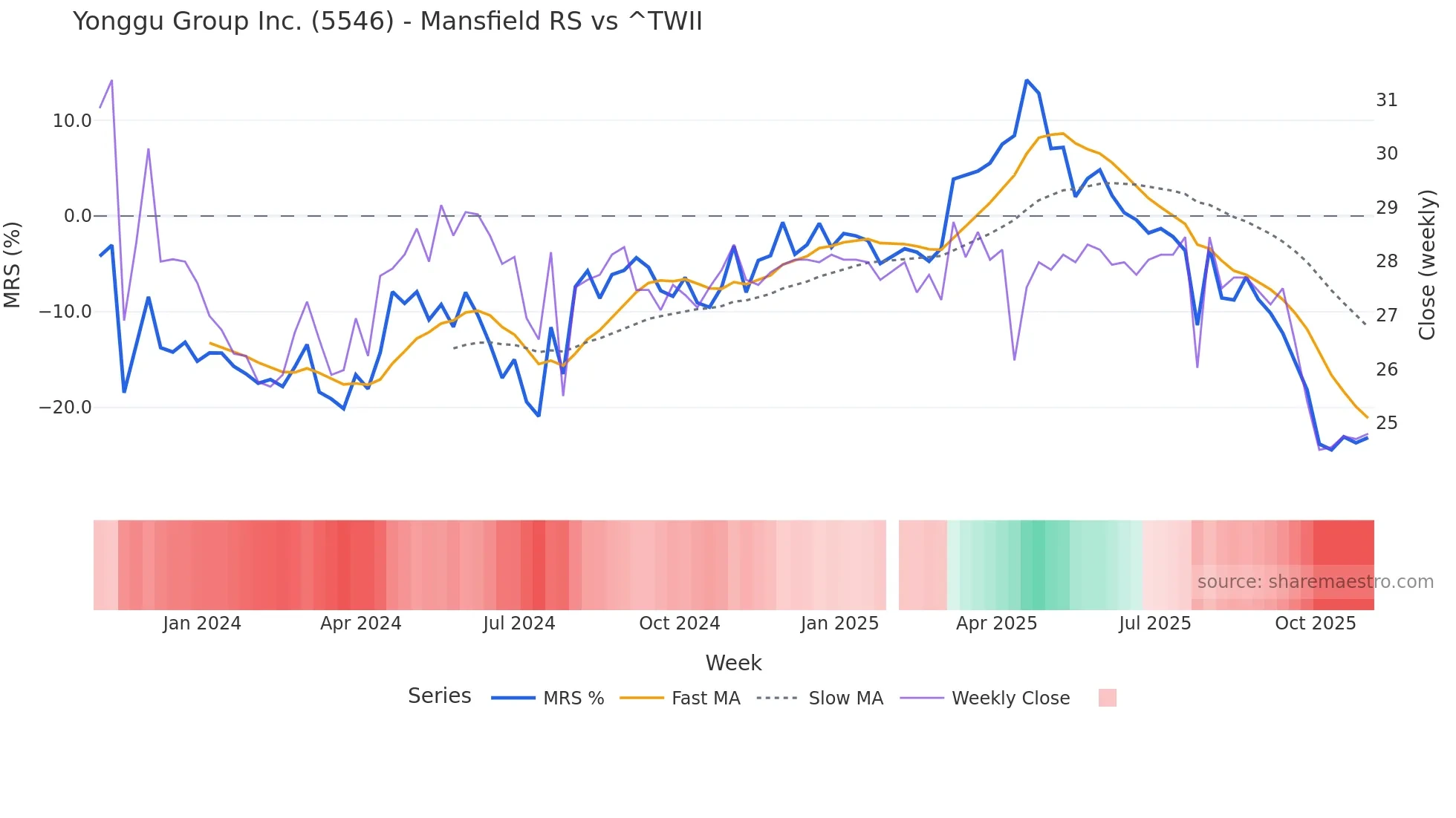 5546 Mansfield Relative Strength chart