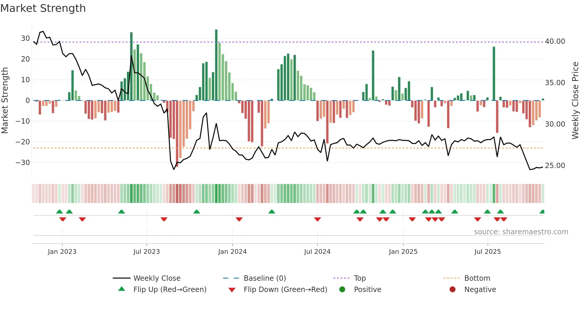 5546 weekly Market Strength chart