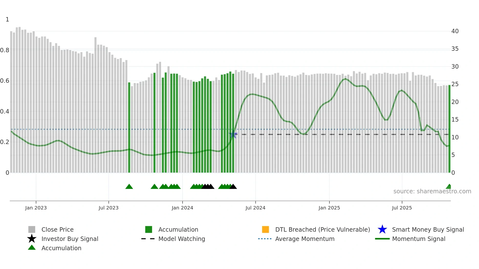 5546 weekly Smart Money chart