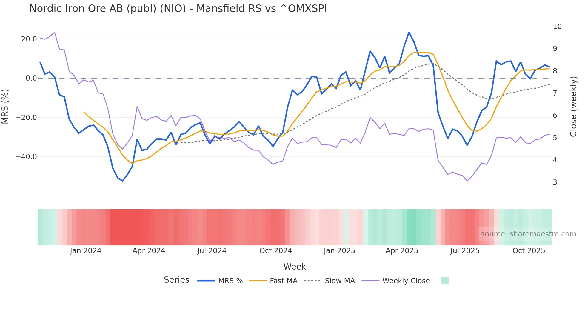 NIO Mansfield Relative Strength chart
