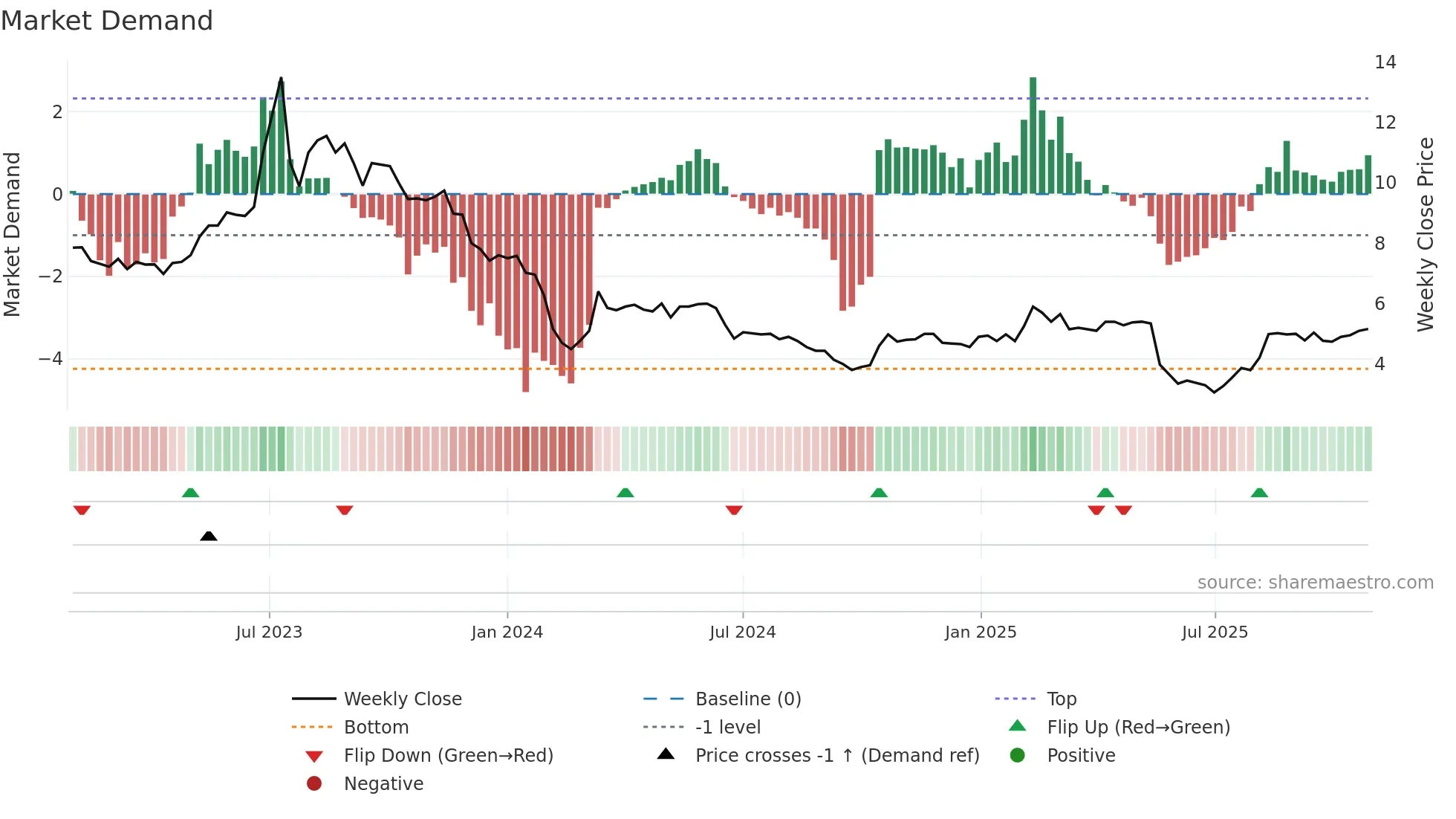 NIO weekly Market Demand chart