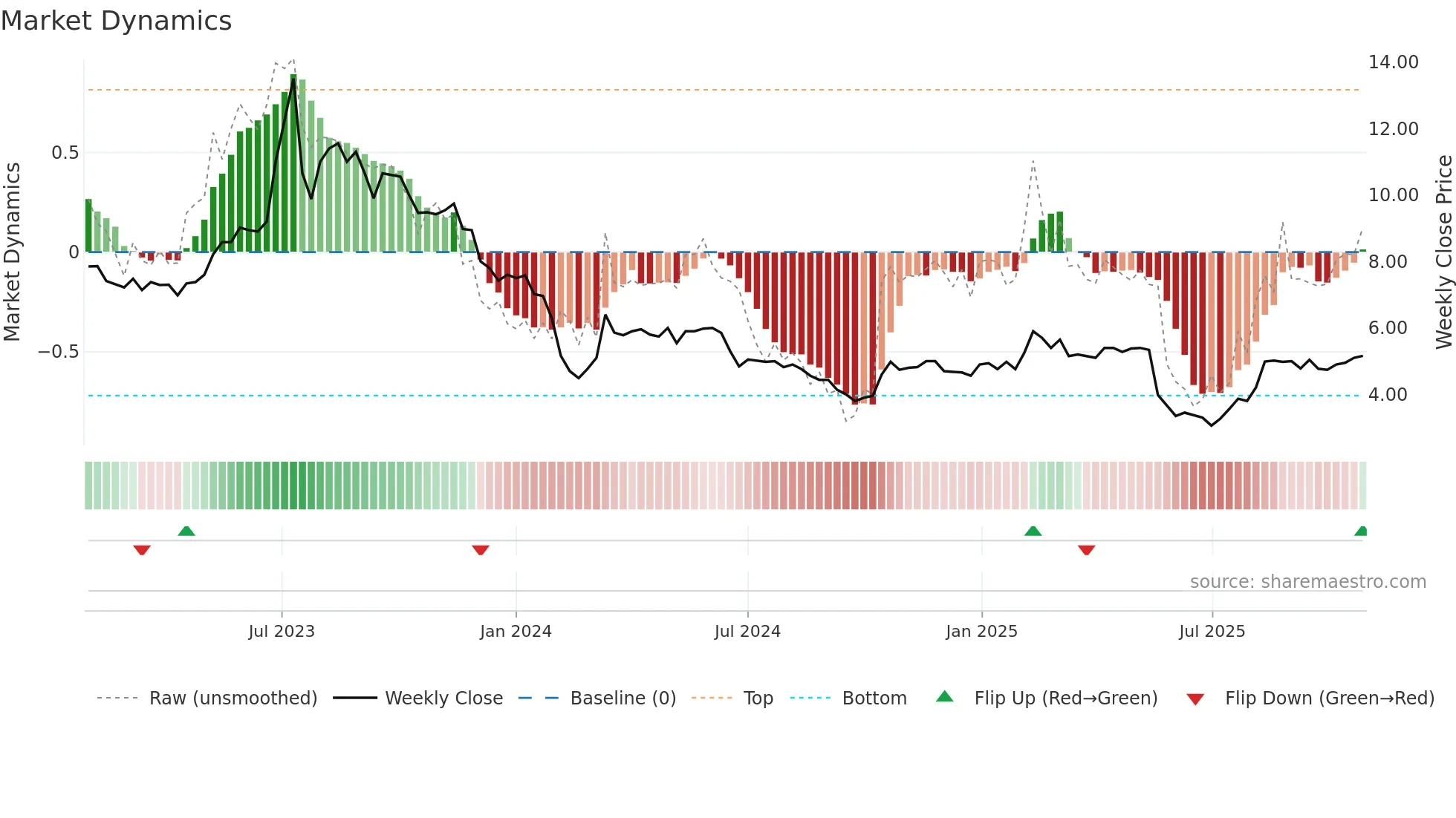NIO weekly Market Dynamics chart