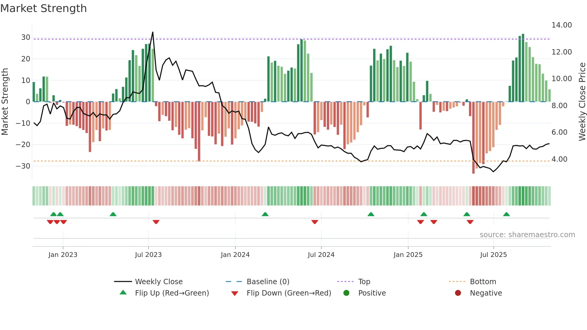 NIO weekly Market Strength chart