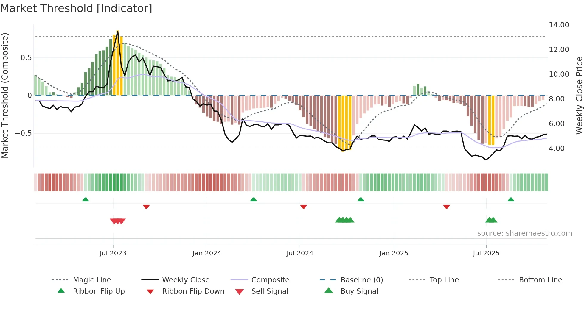 NIO weekly Market Threshold chart