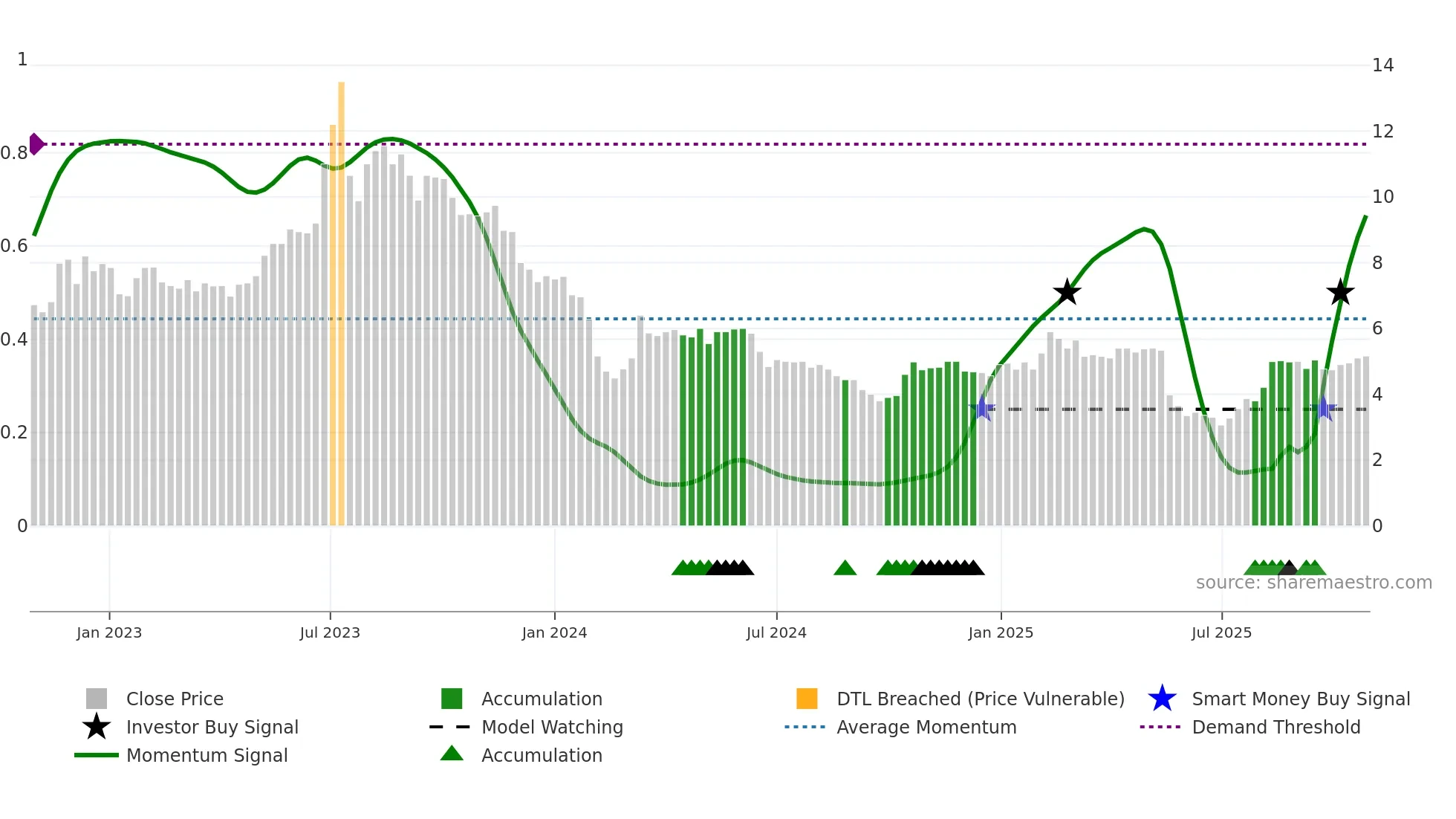 NIO weekly Smart Money chart