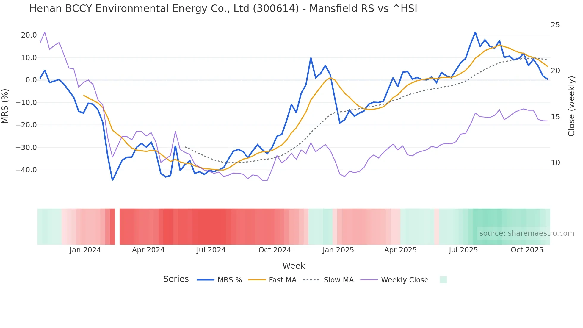 300614 Mansfield Relative Strength chart