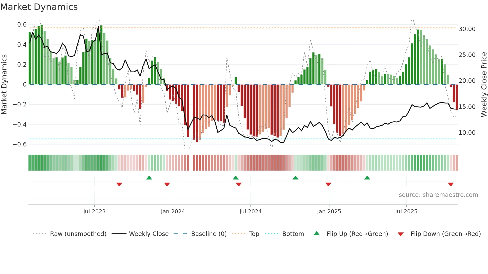300614 weekly Market Dynamics chart