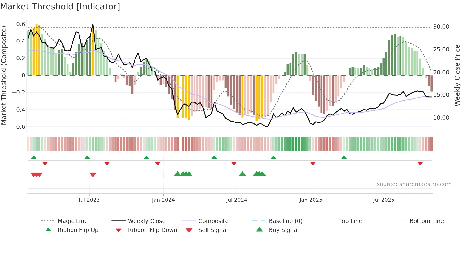 300614 weekly Market Threshold chart