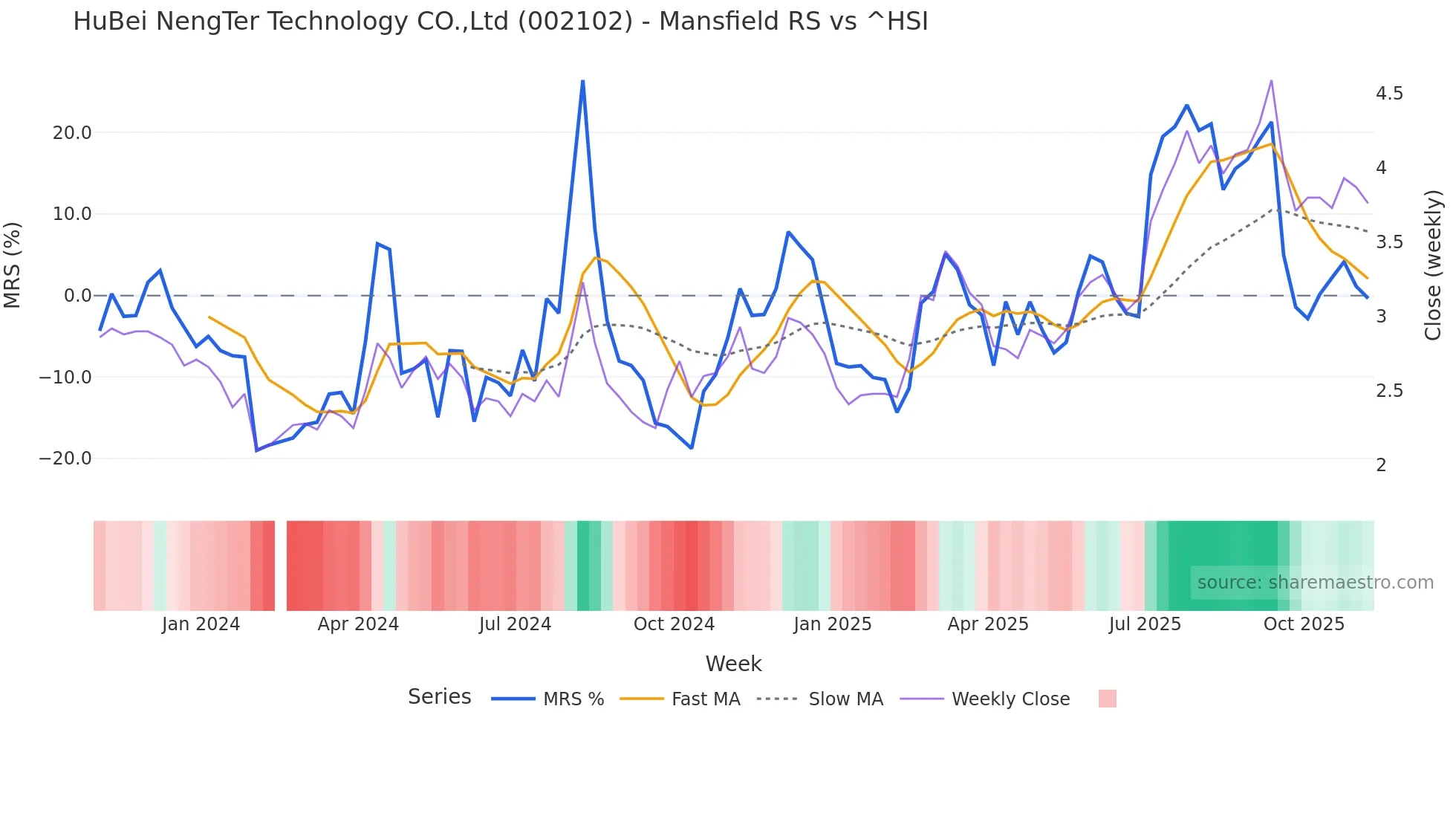 002102 Mansfield Relative Strength chart