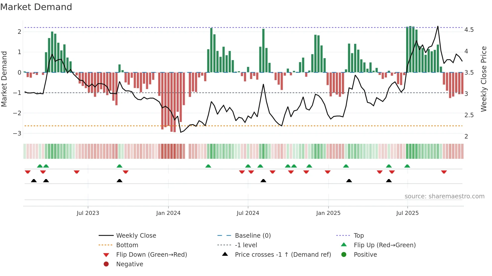 002102 weekly Market Demand chart