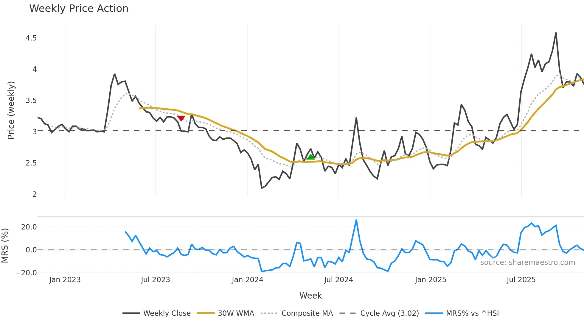 002102 weekly Price Action chart, closing 2025-11-03