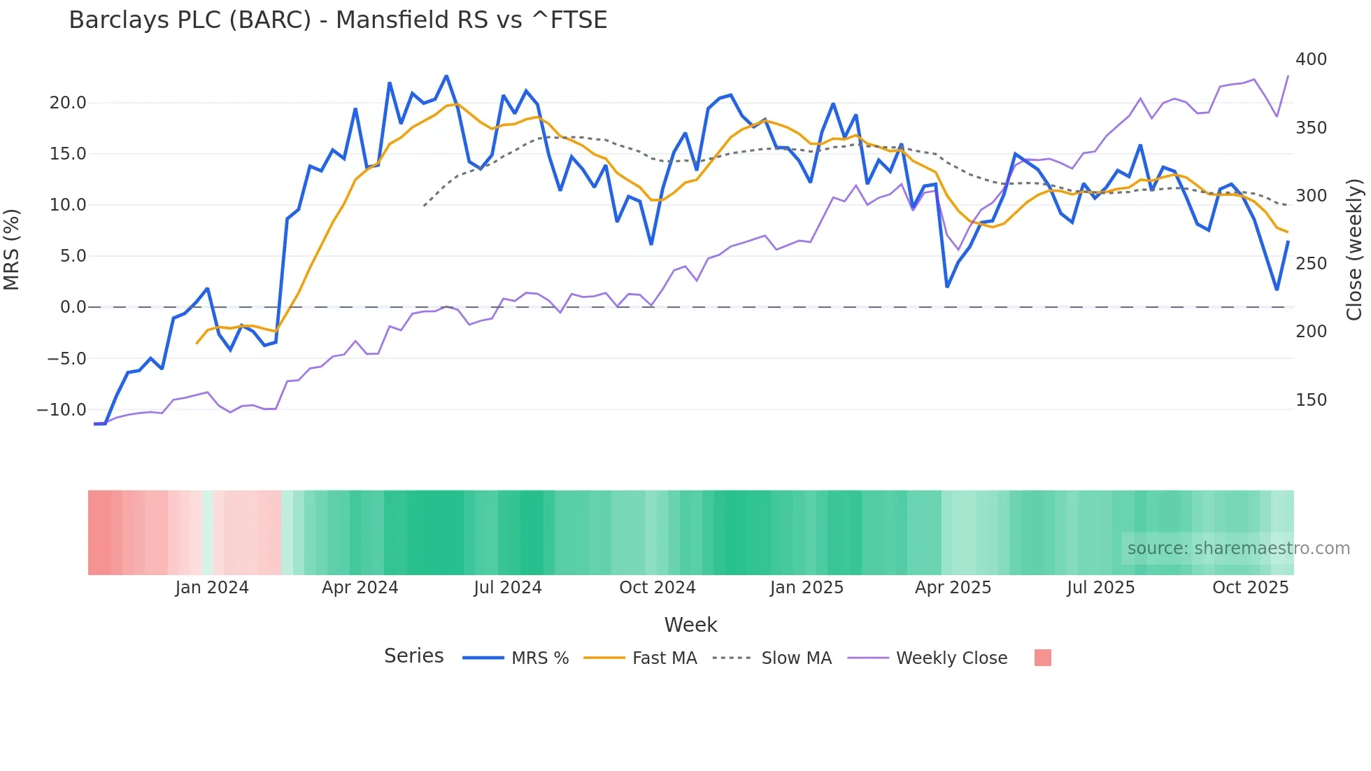 BARC Mansfield Relative Strength chart