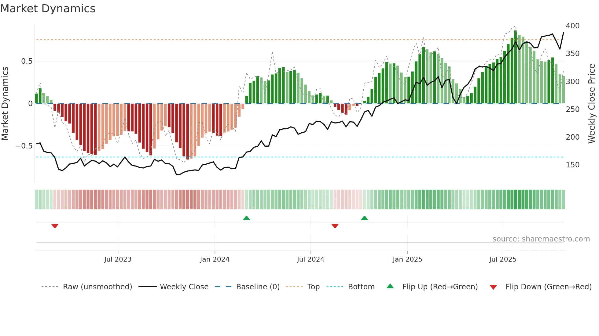 BARC weekly Market Dynamics chart