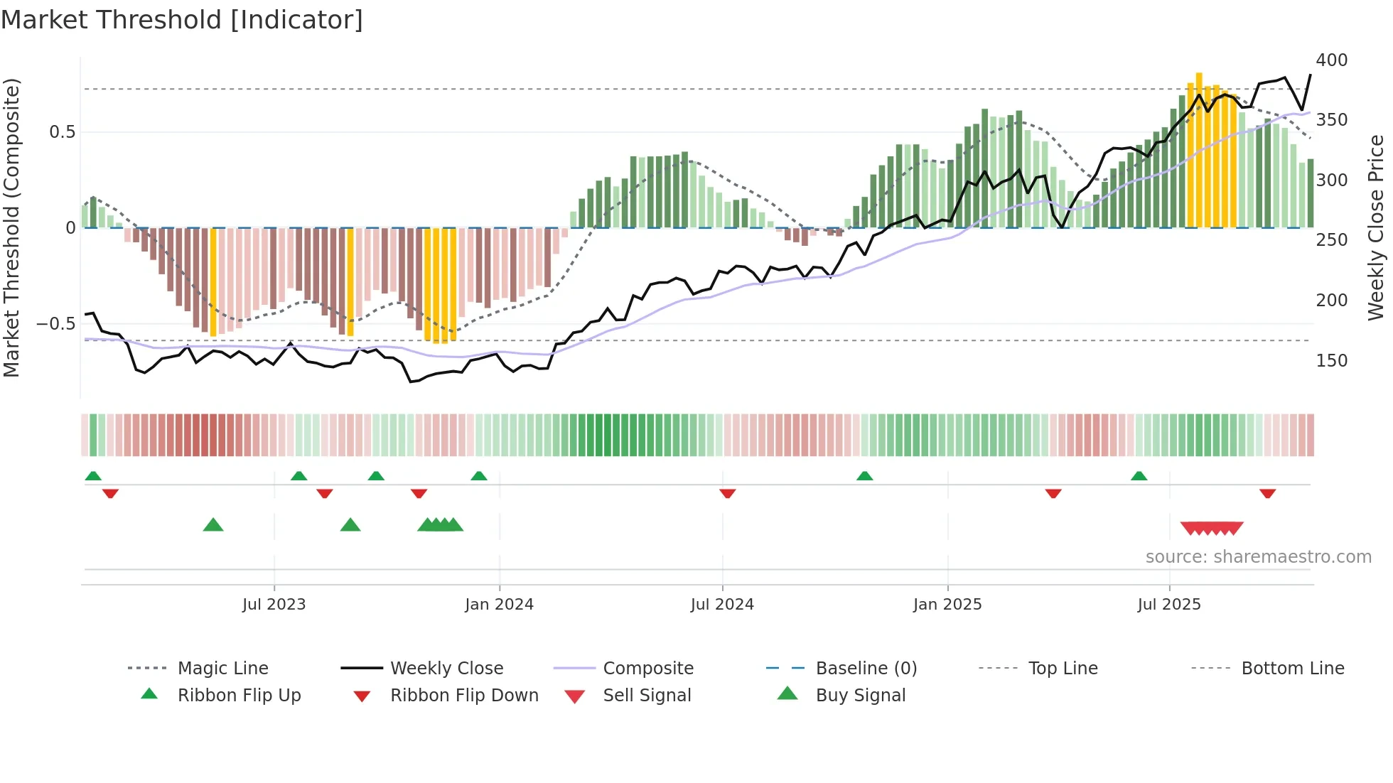 BARC weekly Market Threshold chart