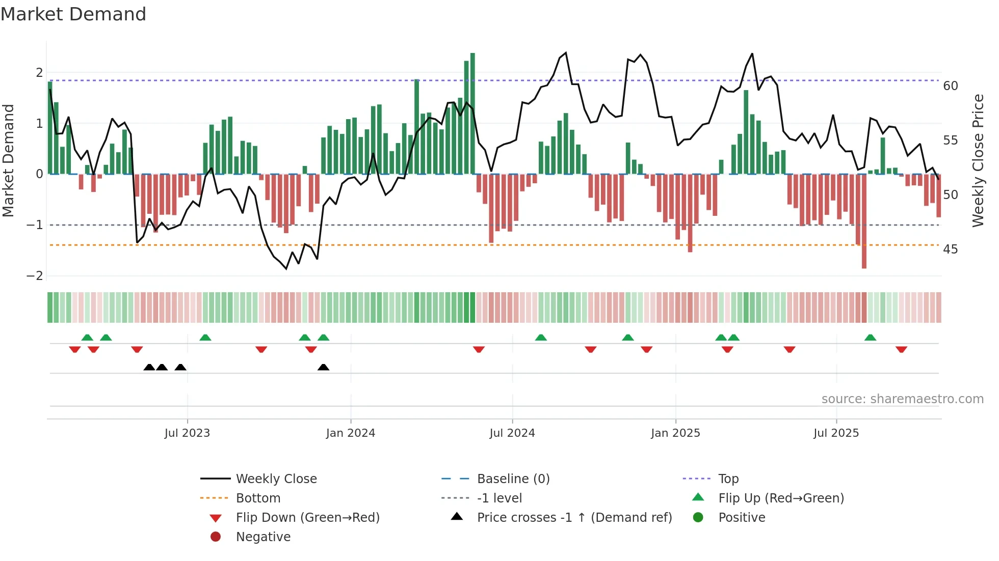 TSN weekly Market Demand chart