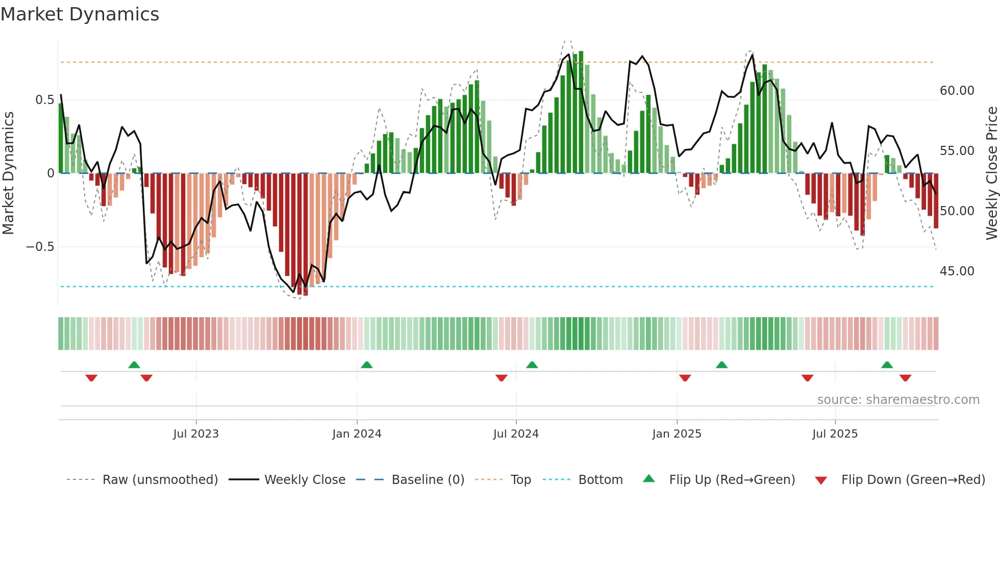 TSN weekly Market Dynamics chart