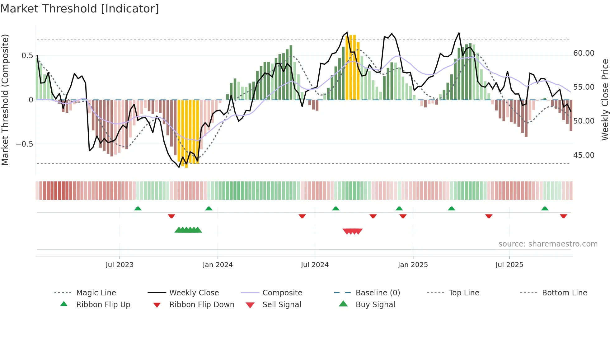 TSN weekly Market Threshold chart