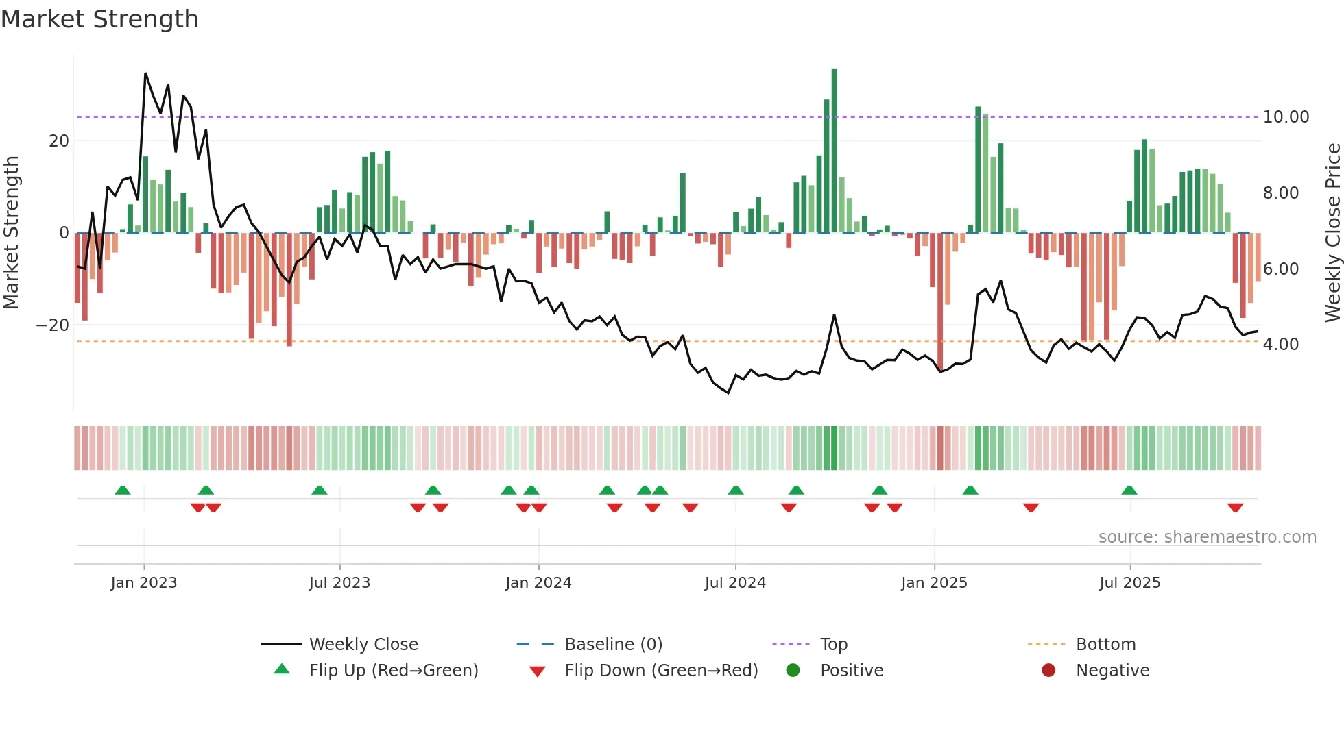ZH weekly Market Strength chart