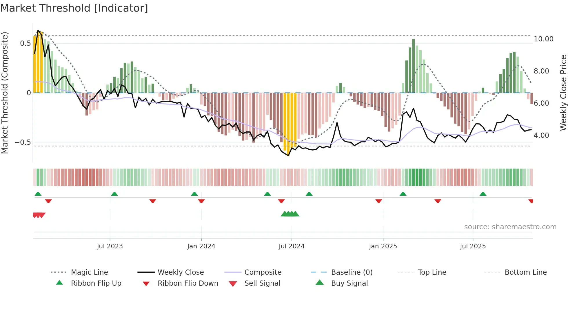 ZH weekly Market Threshold chart