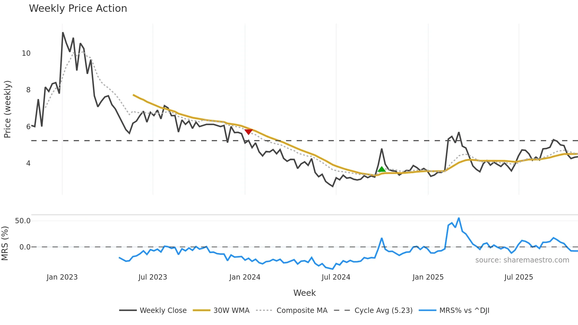 ZH weekly Price Action chart, closing 2025-10-27