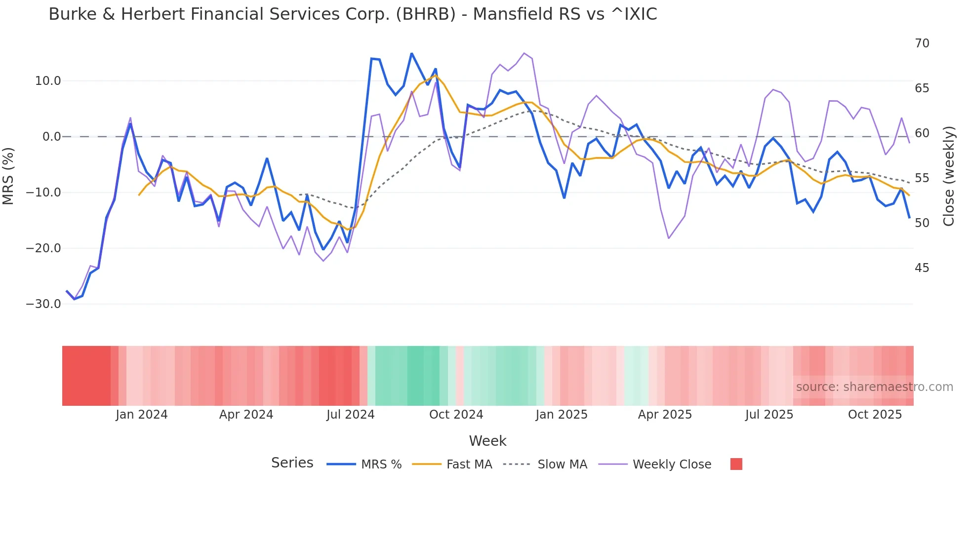 BHRB Mansfield Relative Strength chart