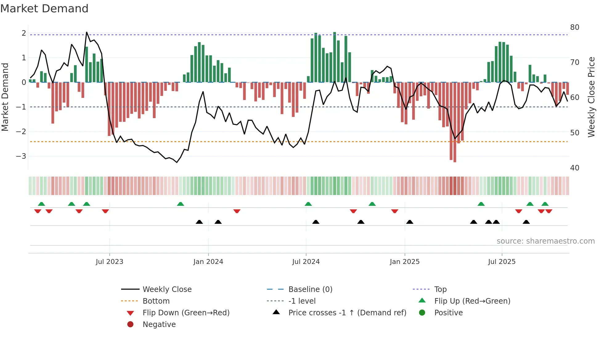 BHRB weekly Market Demand chart