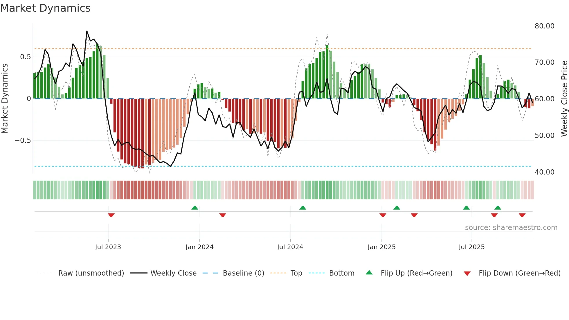 BHRB weekly Market Dynamics chart