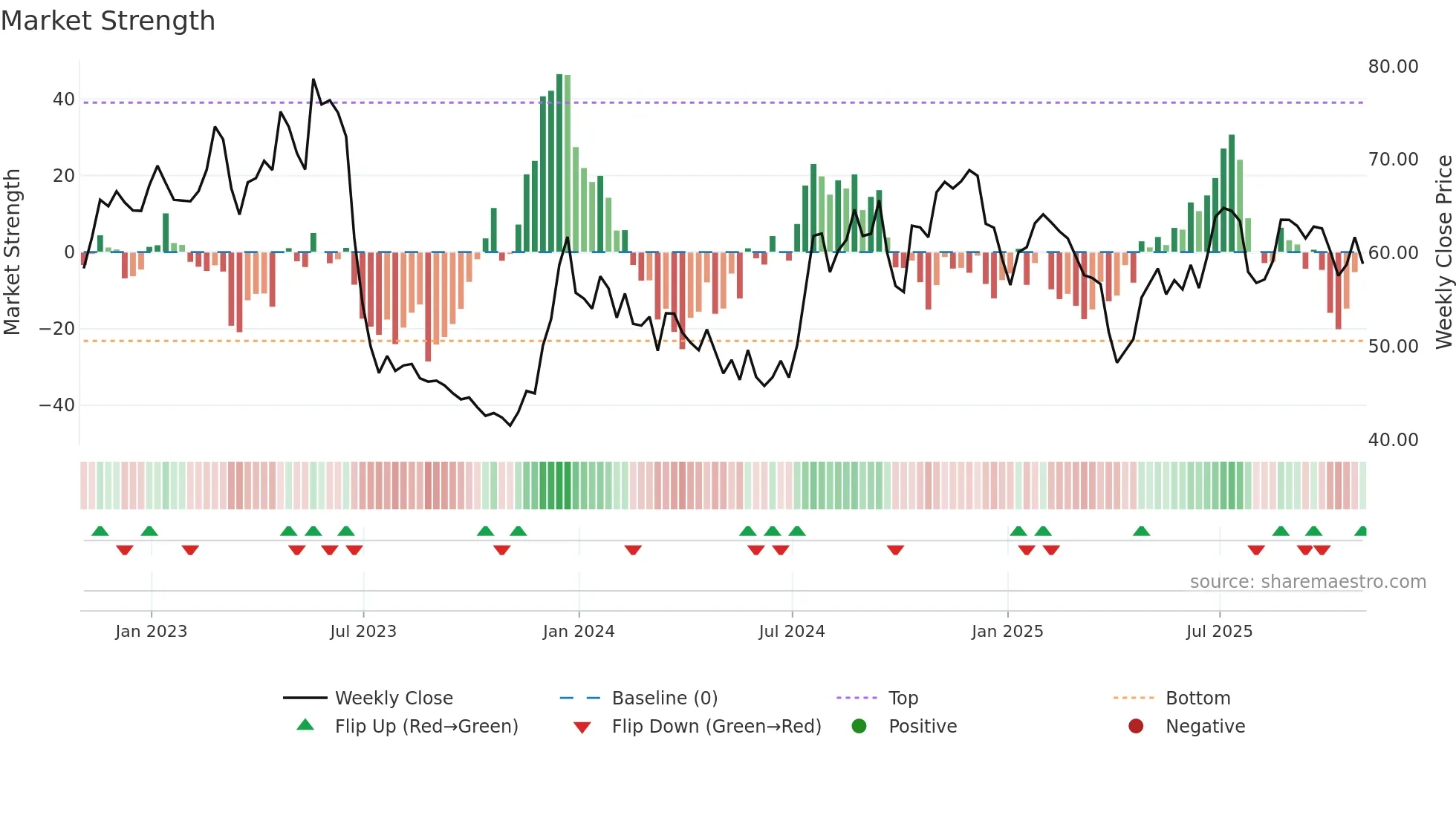 BHRB weekly Market Strength chart