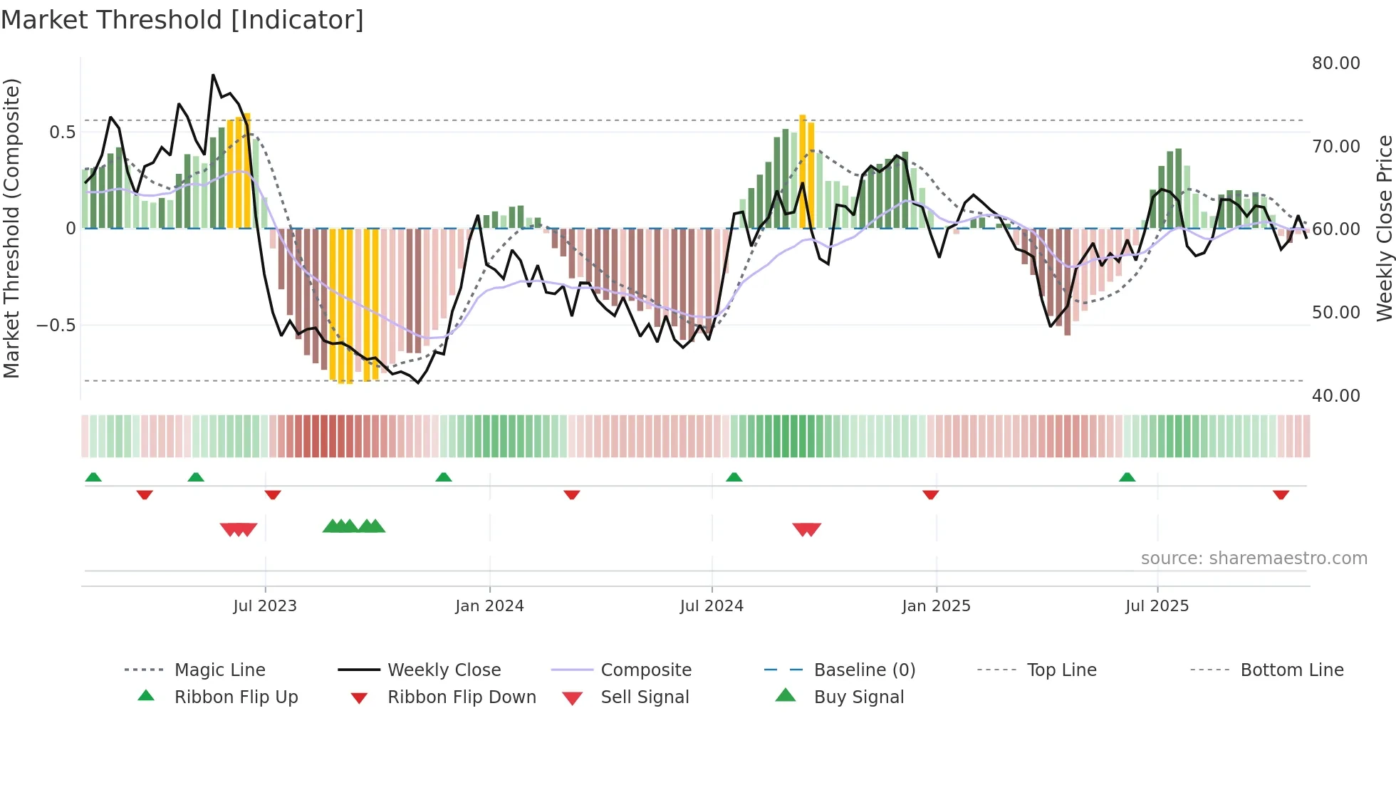 BHRB weekly Market Threshold chart