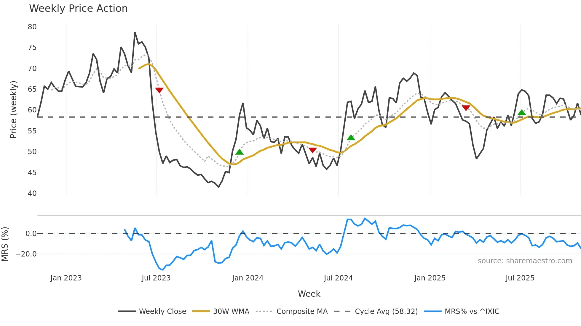 BHRB weekly Price Action chart, closing 2025-10-31