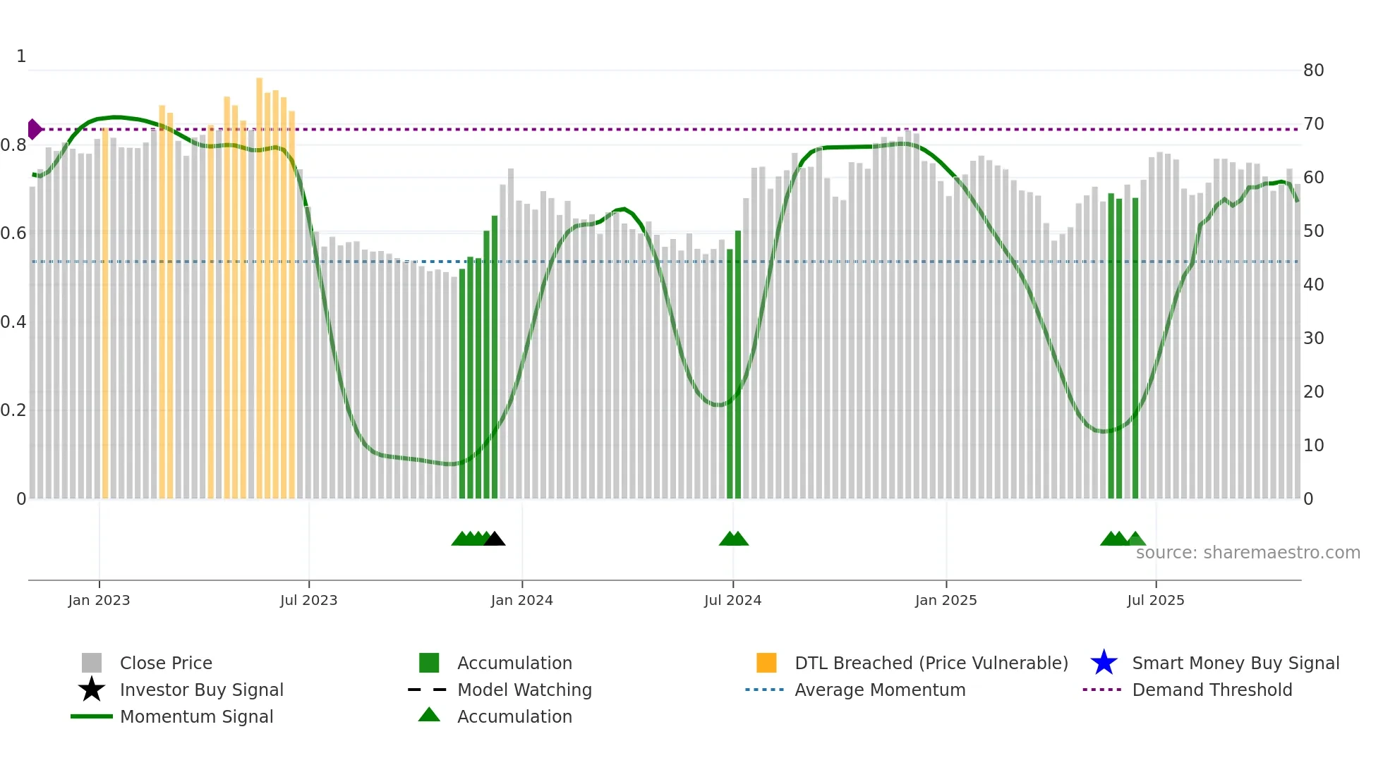 BHRB weekly Smart Money chart