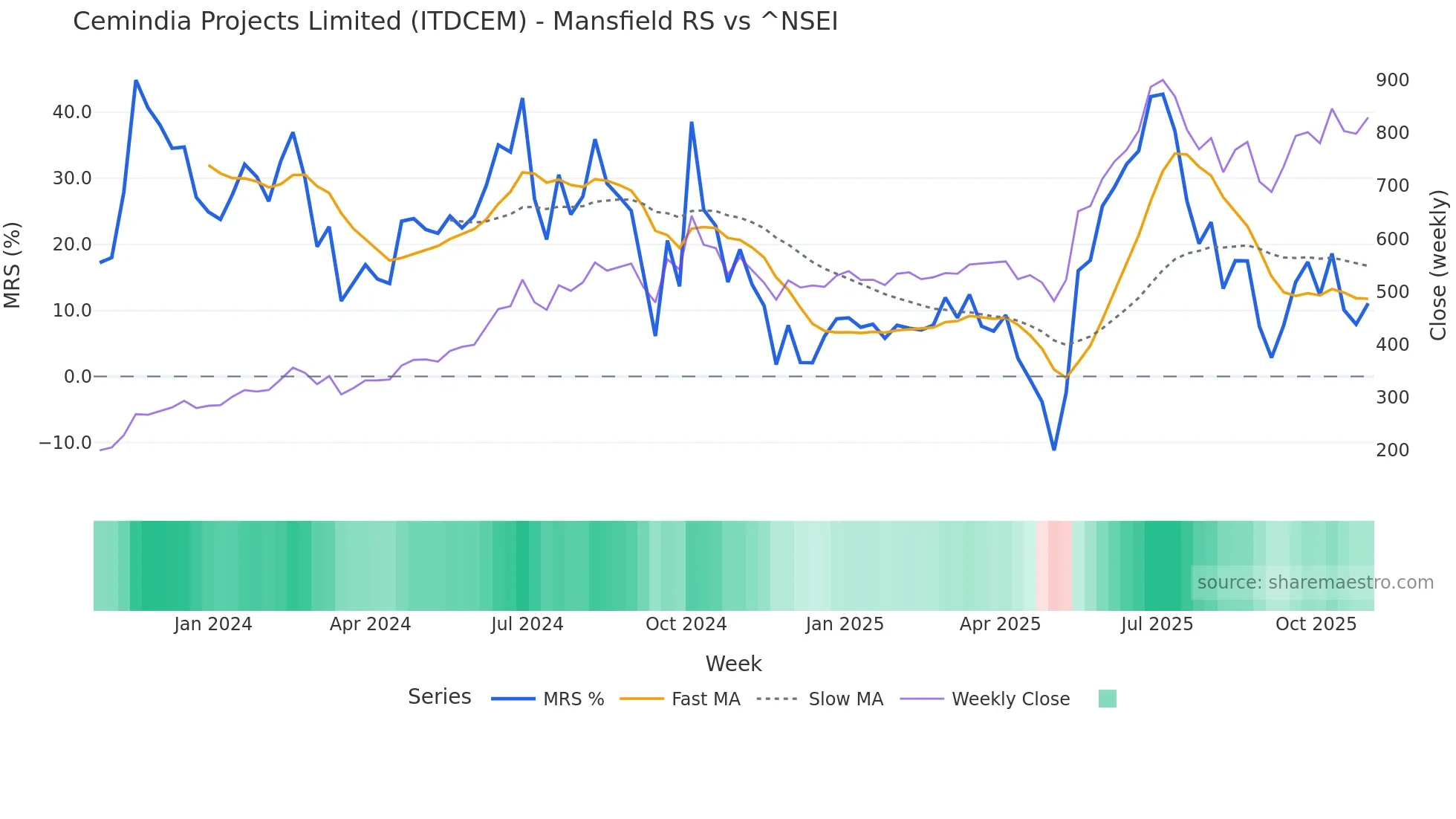 ITDCEM Mansfield Relative Strength chart