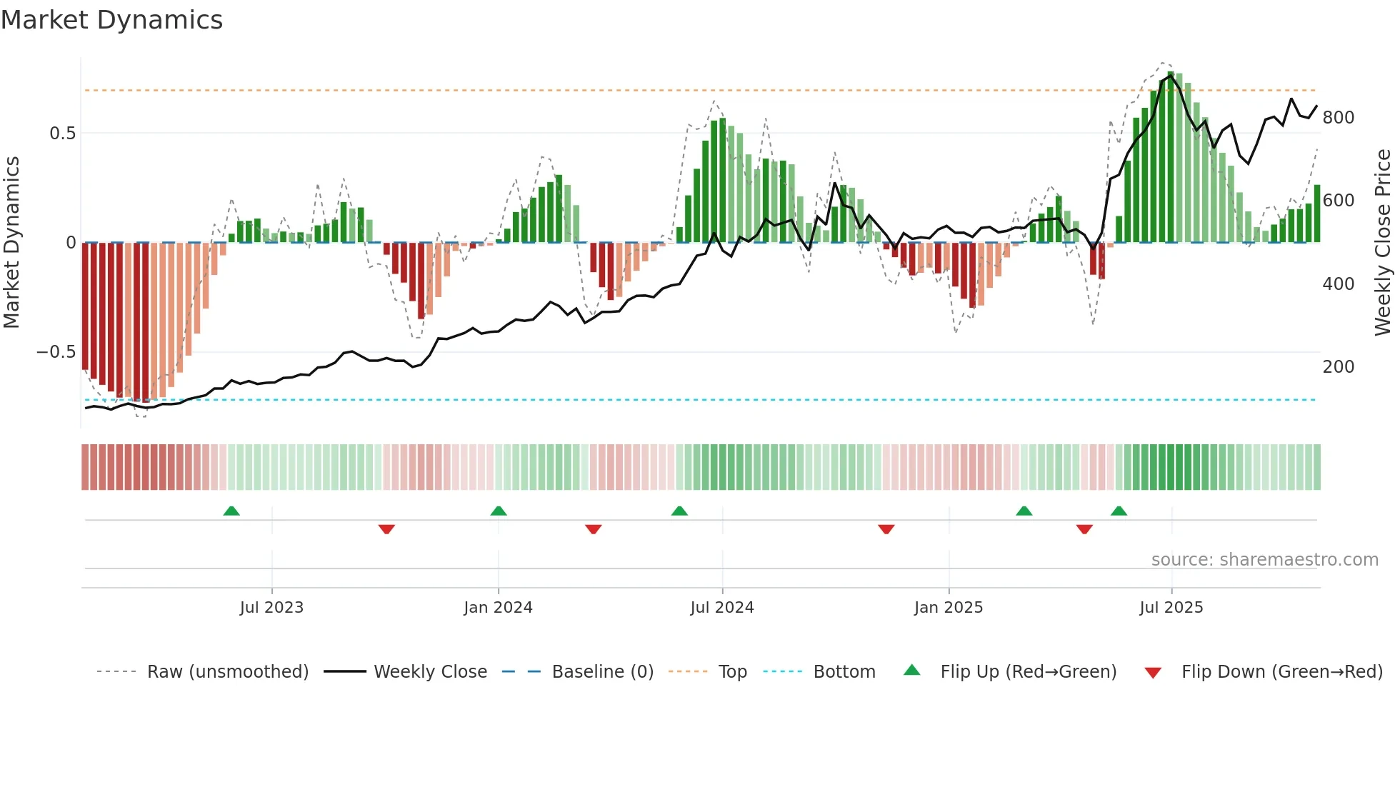 ITDCEM weekly Market Dynamics chart