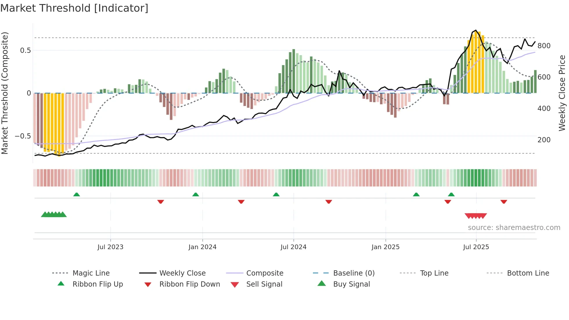ITDCEM weekly Market Threshold chart