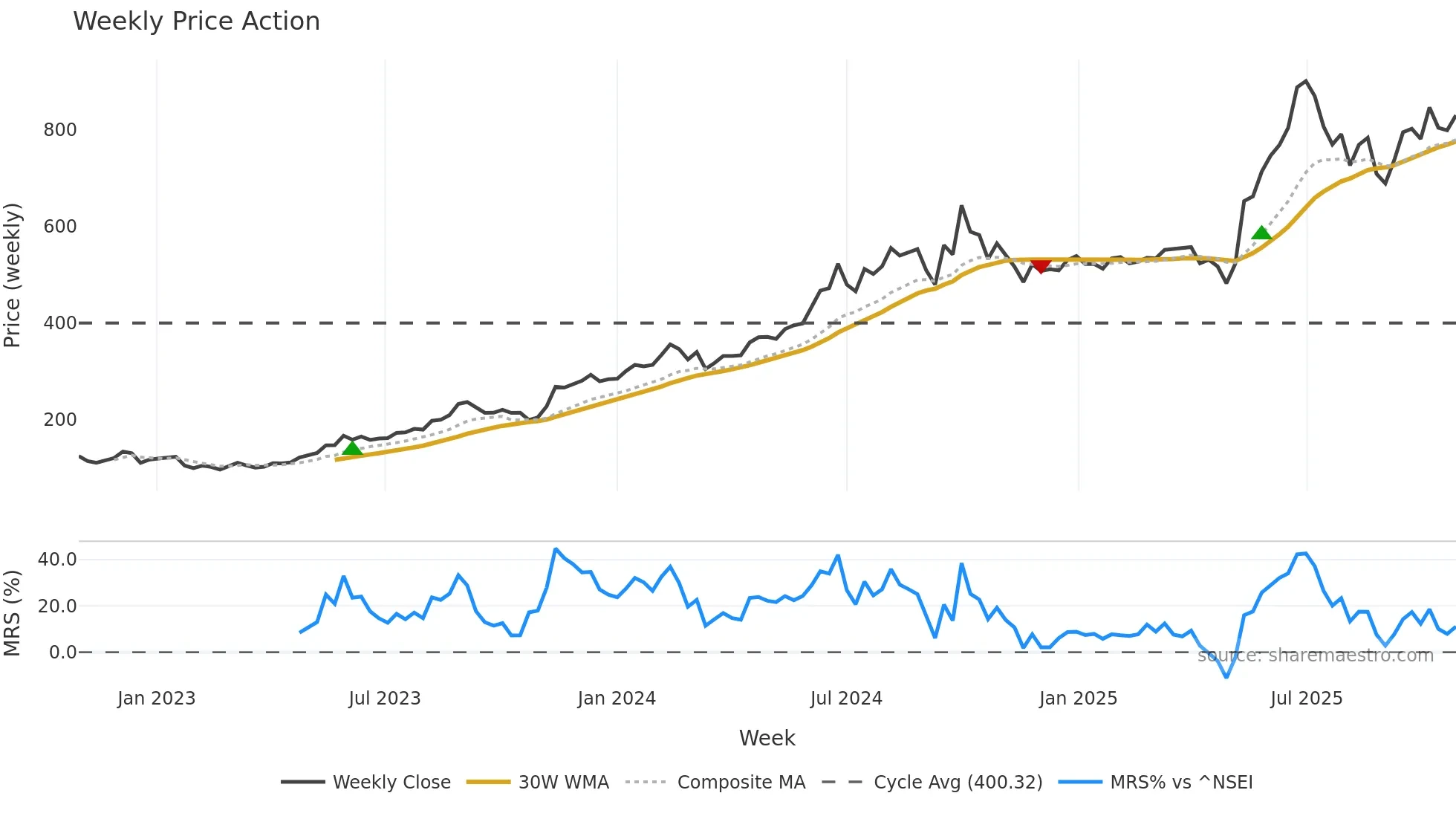 ITDCEM weekly Price Action chart, closing 2025-10-27