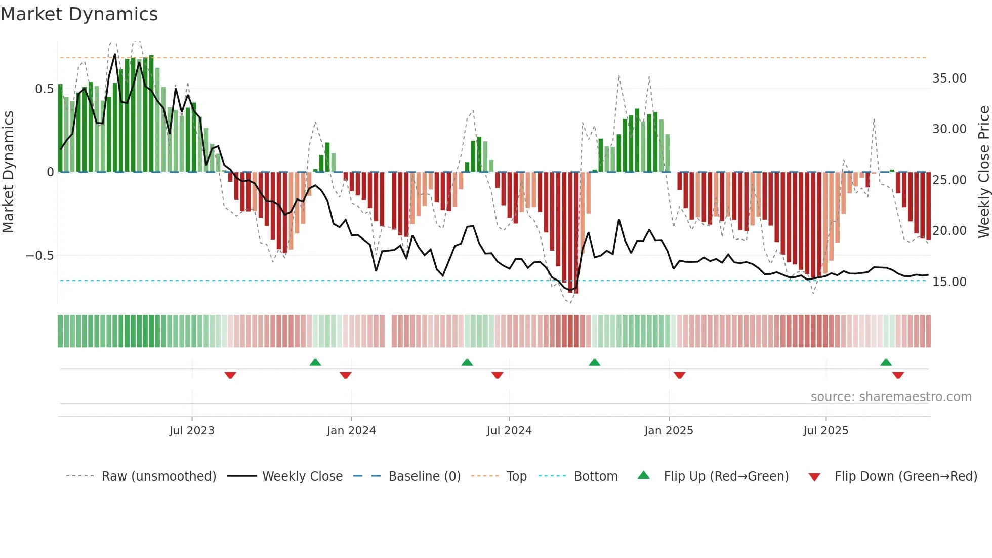 000860 weekly Market Dynamics chart