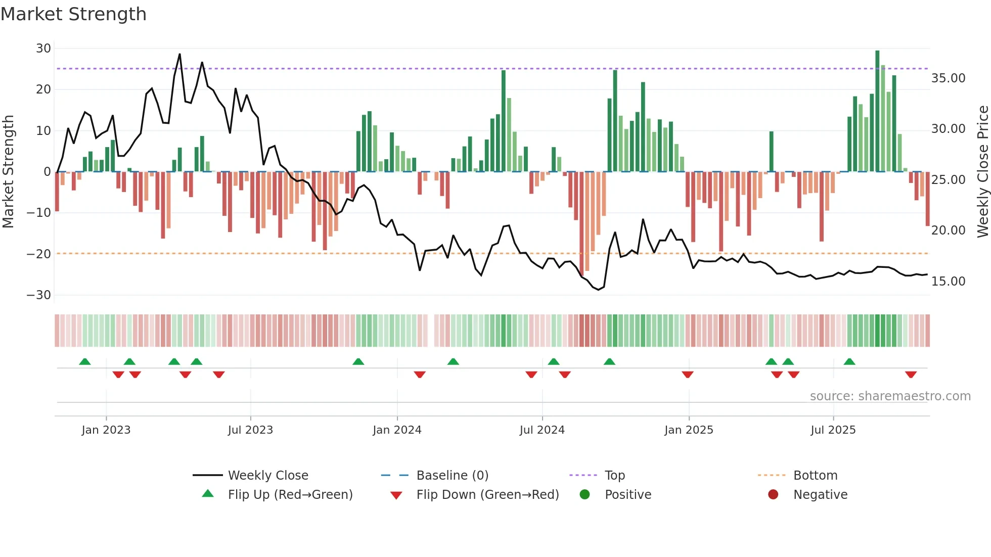 000860 weekly Market Strength chart
