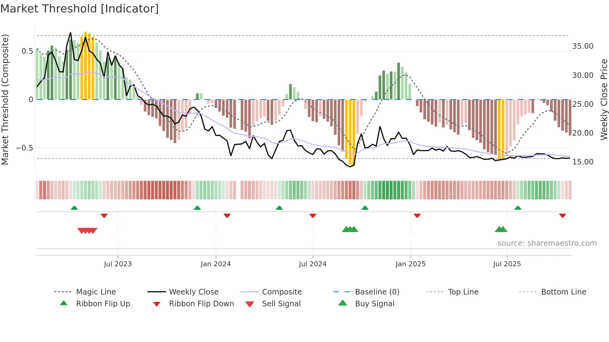 000860 weekly Market Threshold chart