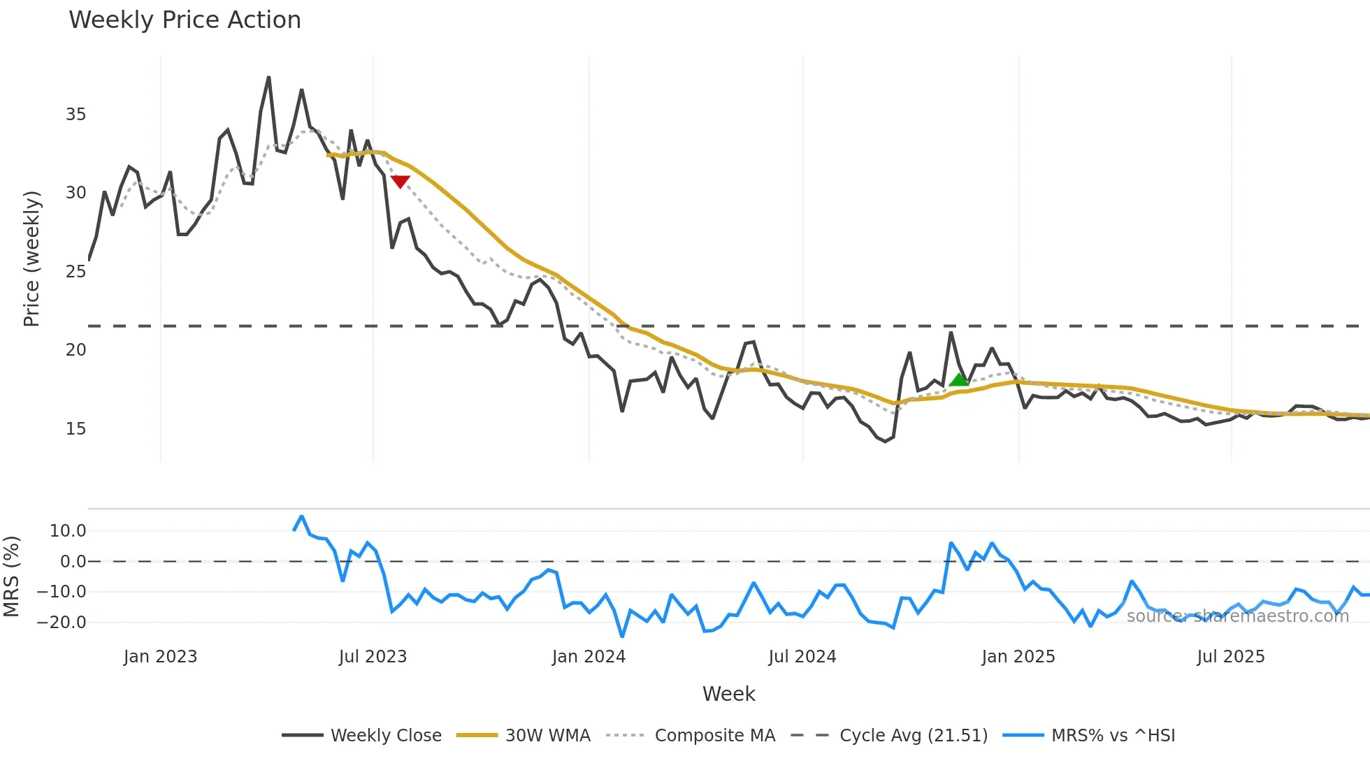 000860 weekly Price Action chart, closing 2025-10-27