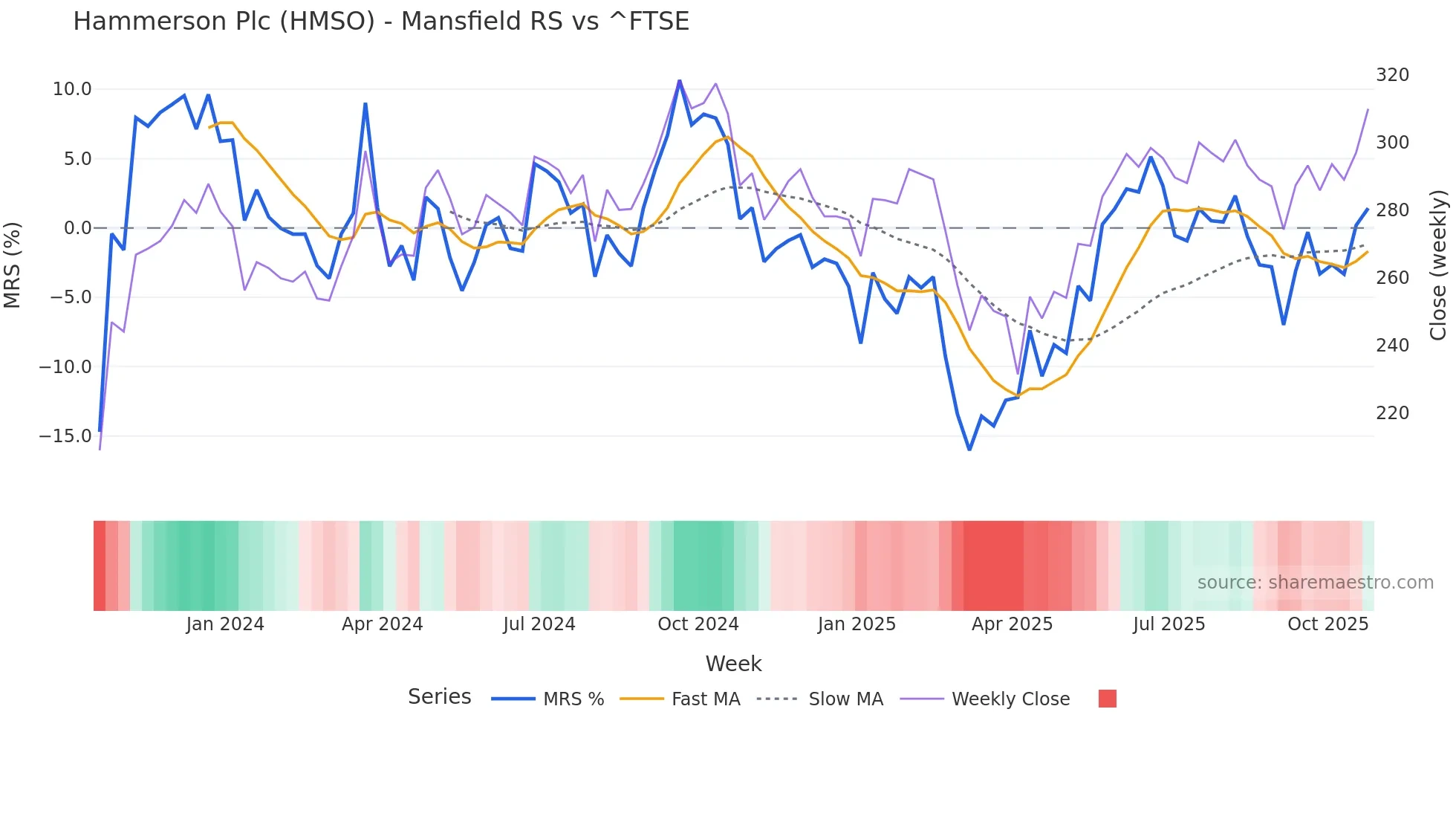 HMSO Mansfield Relative Strength chart