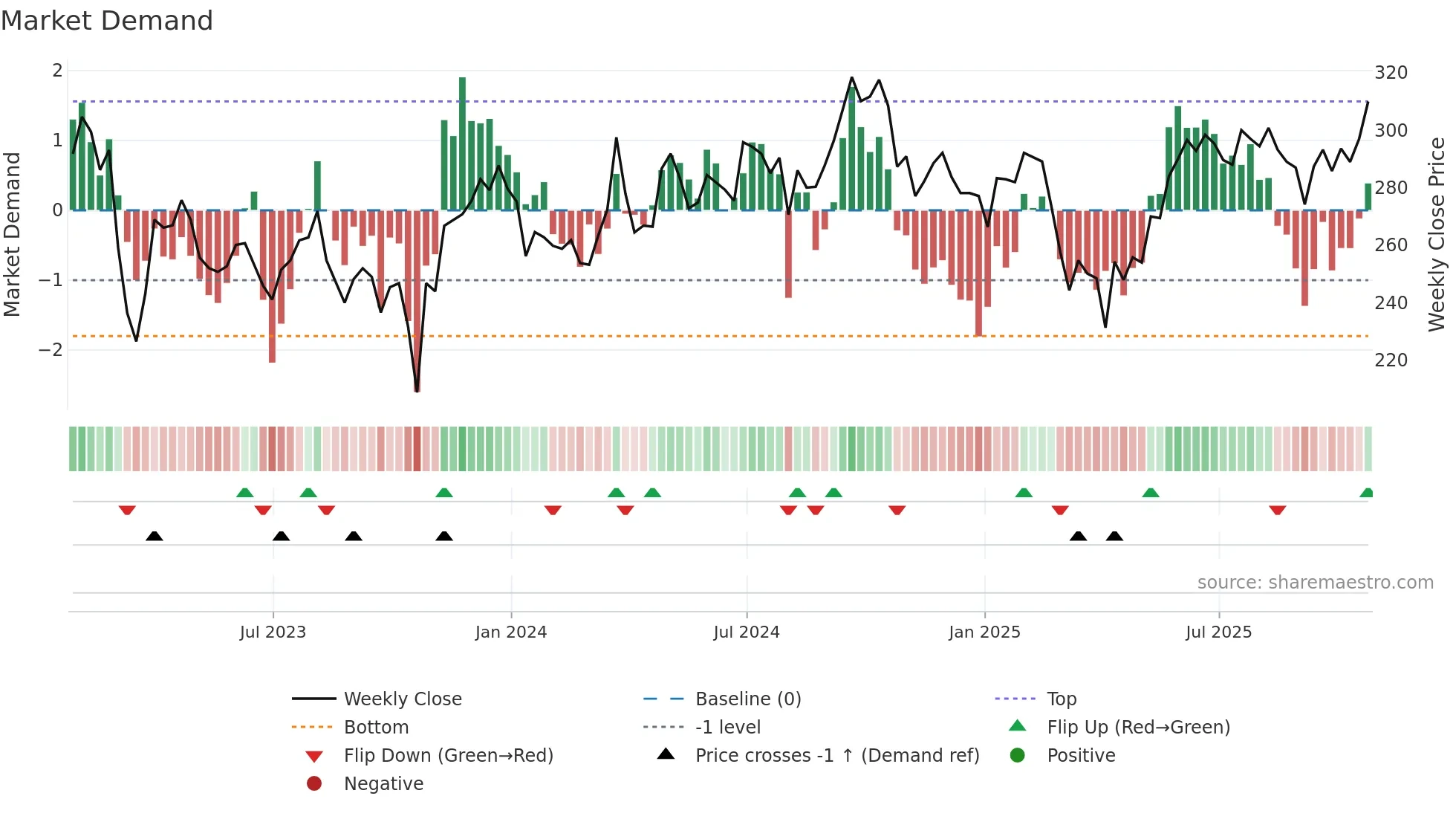 HMSO weekly Market Demand chart